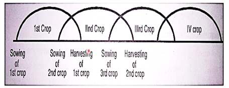 Dryland Agriculture Study Note Diagram 1