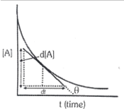 Chemical Kinetics Study Note Diagram 14