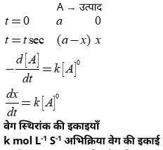 Chemical Kinetics Study Note Diagram 22