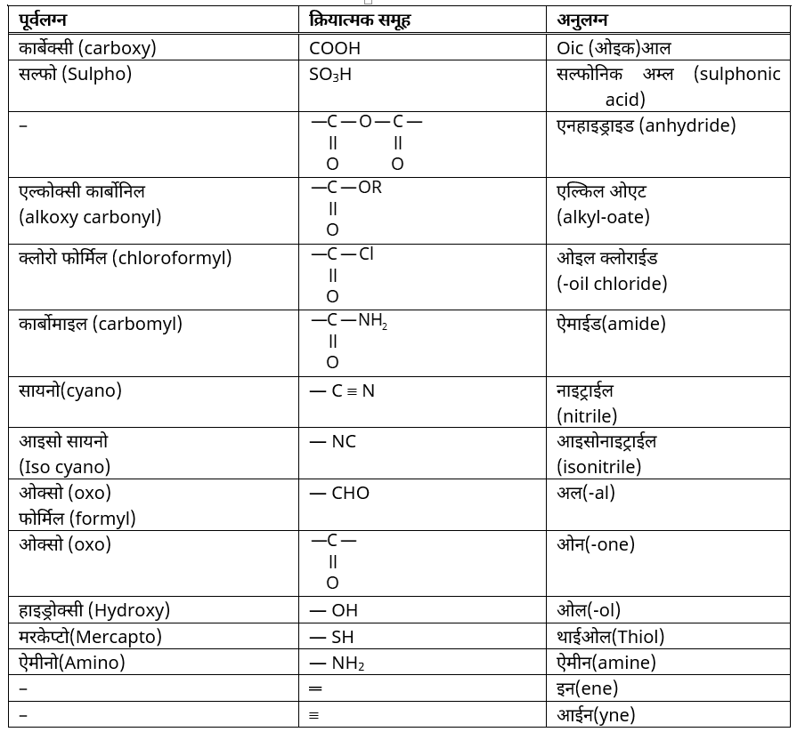 IUPAC Nomenclature & Classification Study Note Diagram 20