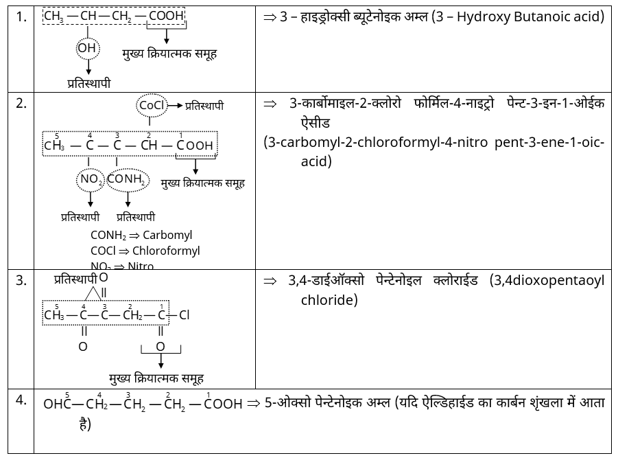 IUPAC Nomenclature & Classification Study Note Diagram 21