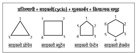 IUPAC Nomenclature & Classification Study Note Diagram 31