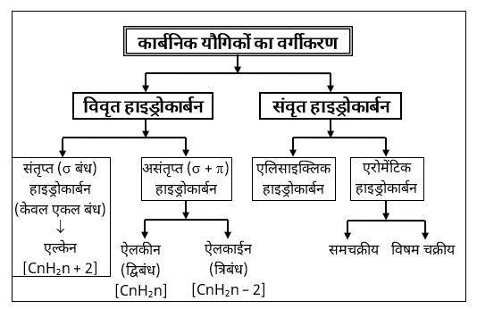 IUPAC Nomenclature & Classification Study Note Diagram 4