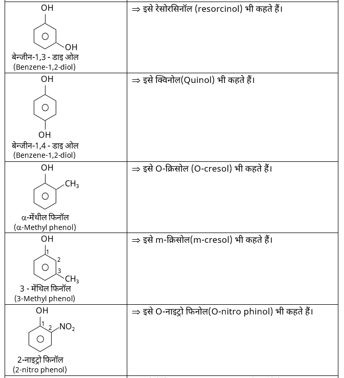 IUPAC Nomenclature & Classification Study Note Diagram 40