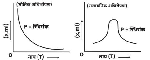 Surface Chemistry Study Note Diagram 3
