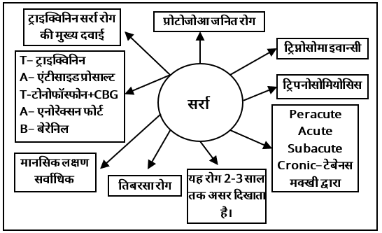 Protozoan Diseases Study Note Diagram 2