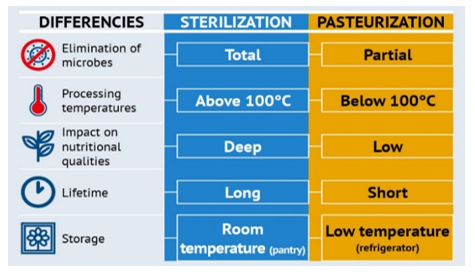 Fruit & Vegetable Preservation Study Note Diagram 4