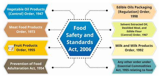 FSSAI Act & Structure Study Note Diagram 1