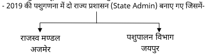20th Livestock Census Study Note Diagram 1