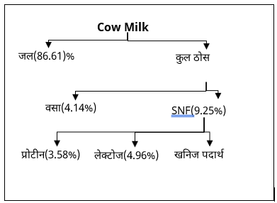 Dairy Science & Technology Study Note Diagram 3