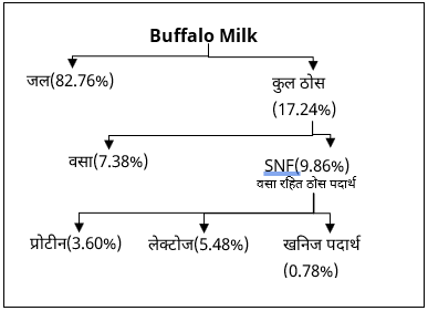 Dairy Science & Technology Study Note Diagram 4