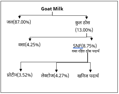 Dairy Science & Technology Study Note Diagram 5