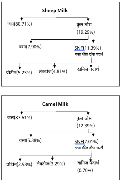 Dairy Science & Technology Study Note Diagram 6