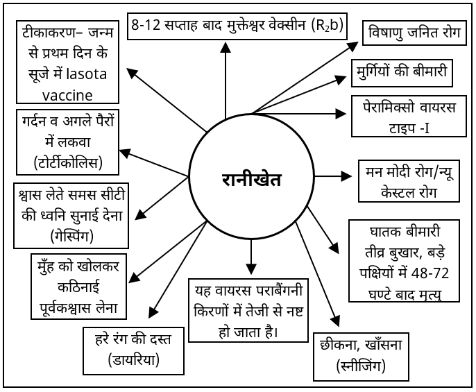Poultry Diseases Study Note Diagram 2