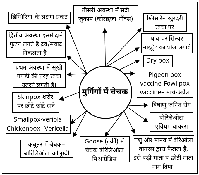 Poultry Diseases Study Note Diagram 4