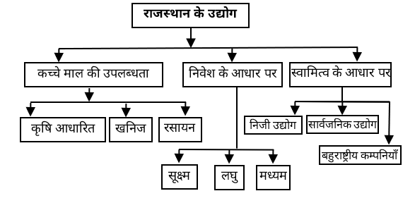Industries of Rajasthan Overview Study Note Diagram 1