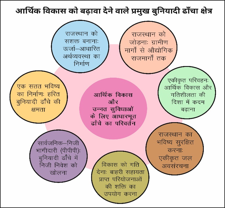 Infrastructure Development Study Note Diagram 1