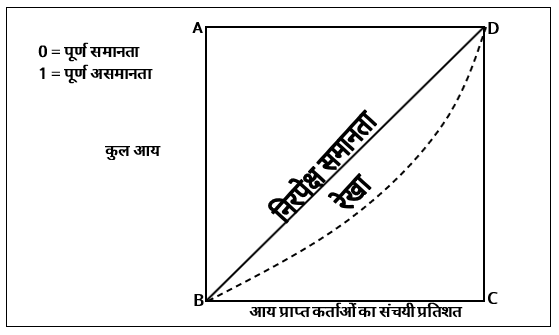 Poverty & Unemployment Study Note Diagram 2
