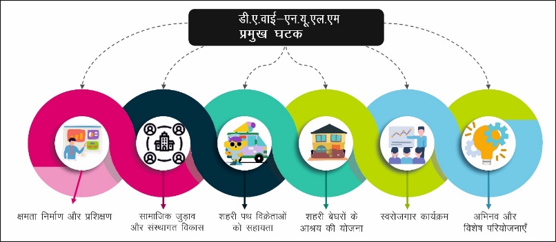 Rural & Urban Development Study Note Diagram 1