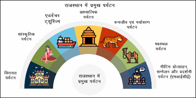 Service Sector & Heritage Tourism Study Note Diagram 1
