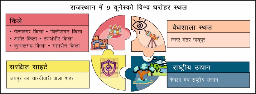 Service Sector & Heritage Tourism Study Note Diagram 2