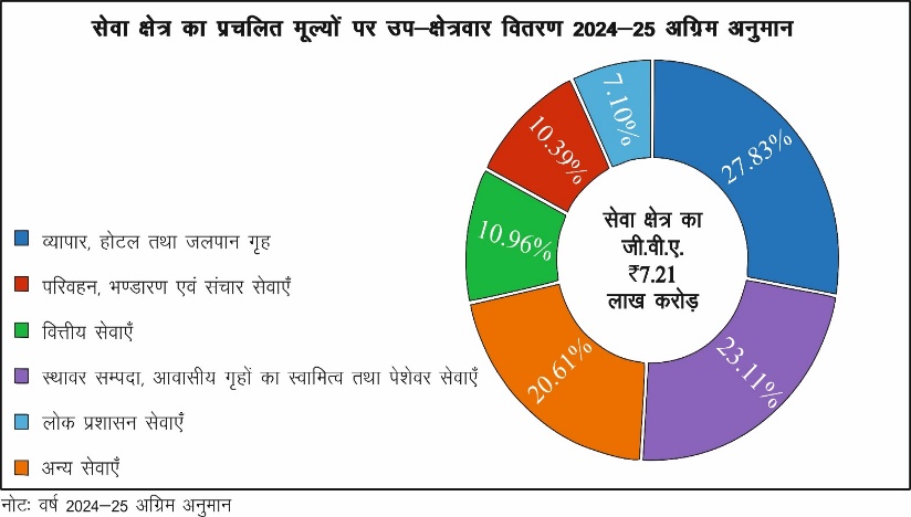 Service Sector & Heritage Tourism Study Note Diagram 4