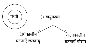 Climate of Rajasthan Study Note Diagram 1