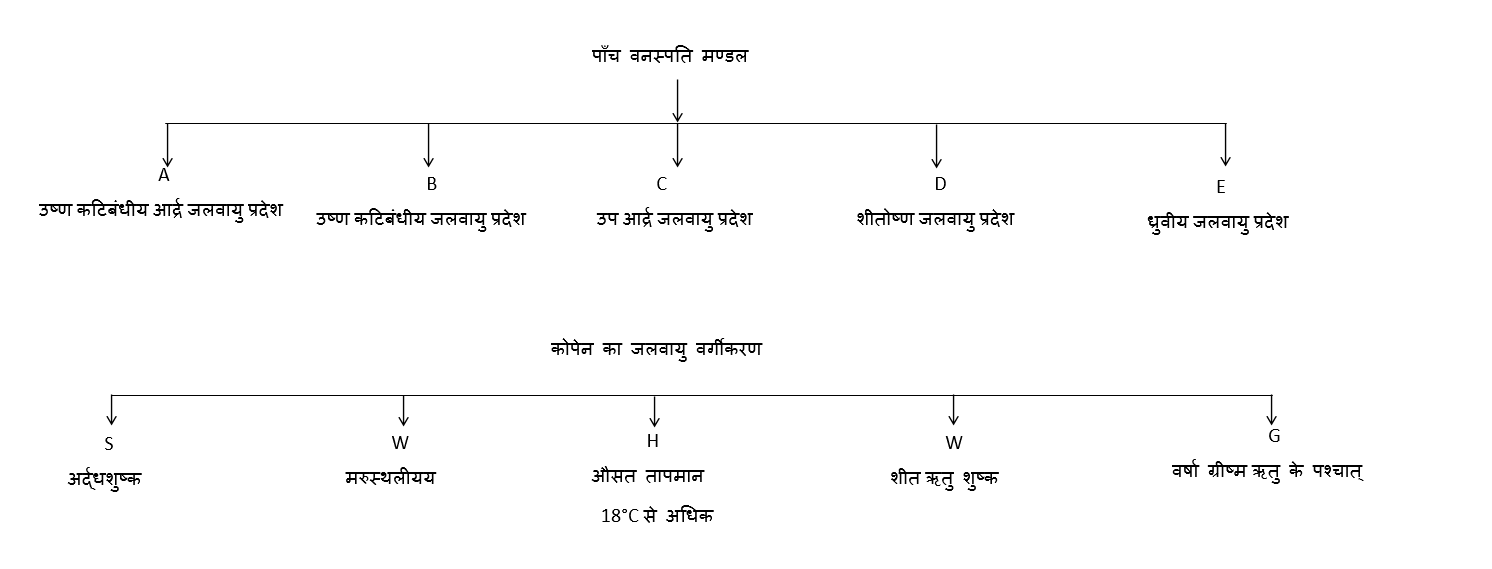 Climate of Rajasthan Study Note Diagram 4