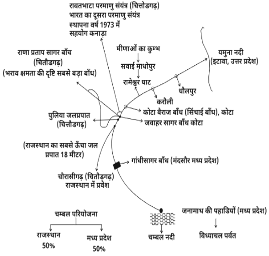 Drainage System Overview Study Note Diagram 1