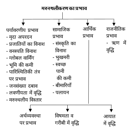 Drought, Famine & Desertification Study Note Diagram 1