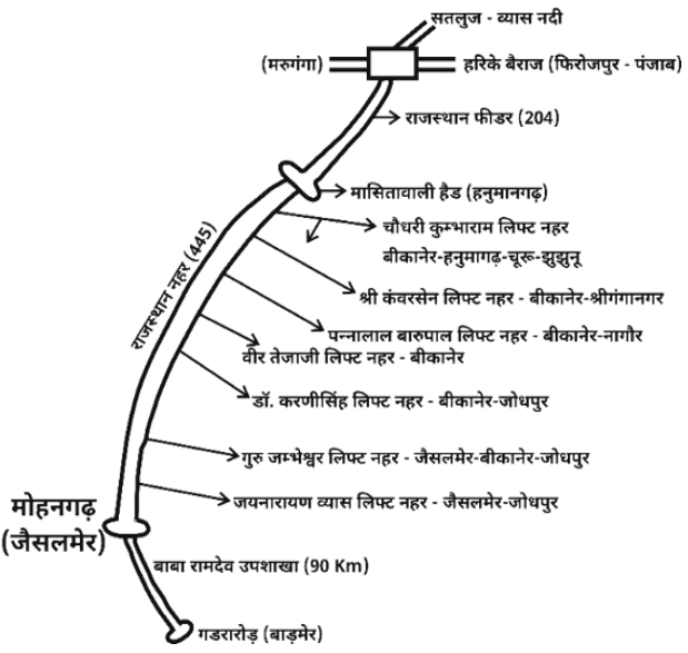 Major Irrigation Projects Study Note Diagram 1