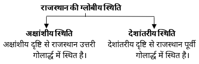 Location & Extent Study Note Diagram 3
