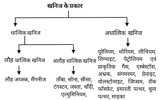 Major & Minor Minerals Study Note Diagram 1