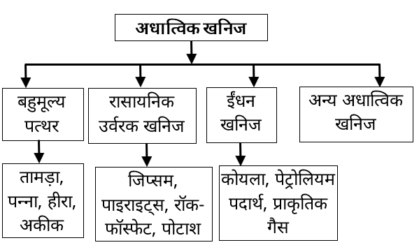 Major & Minor Minerals Study Note Diagram 10
