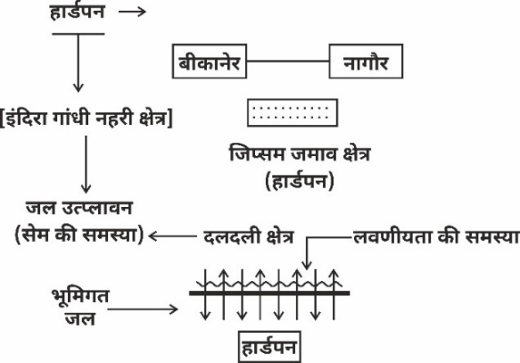Major & Minor Minerals Study Note Diagram 17