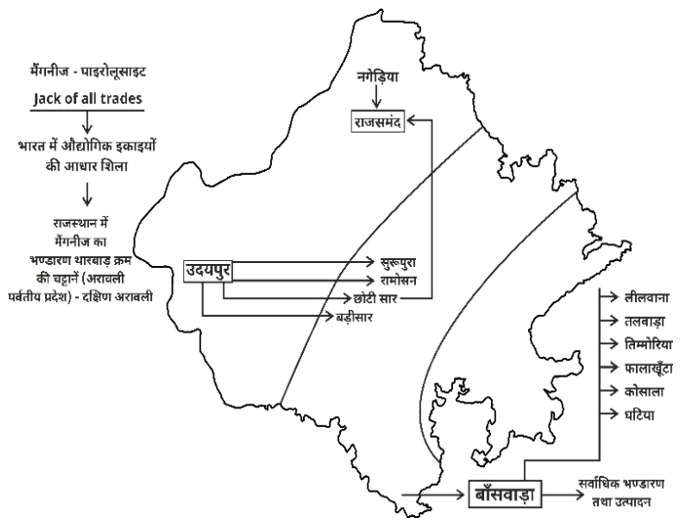 Major & Minor Minerals Study Note Diagram 5