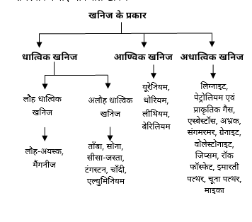 Mineral Wealth Overview Study Note Diagram 1