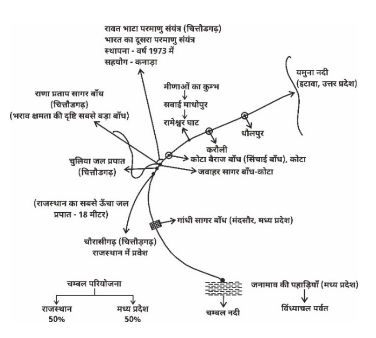 Rivers & Lakes Study Note Diagram 1