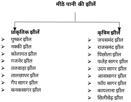 Rivers & Lakes Study Note Diagram 5